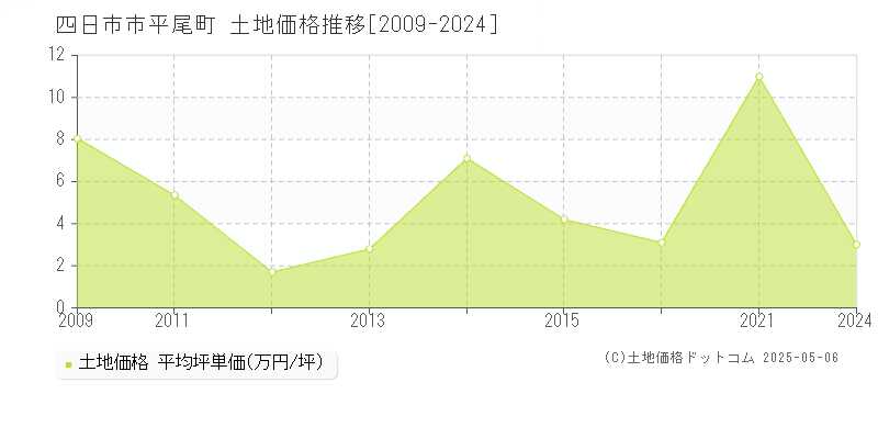 平尾町(四日市市)の土地価格推移グラフ(坪単価)[2009-2024年]