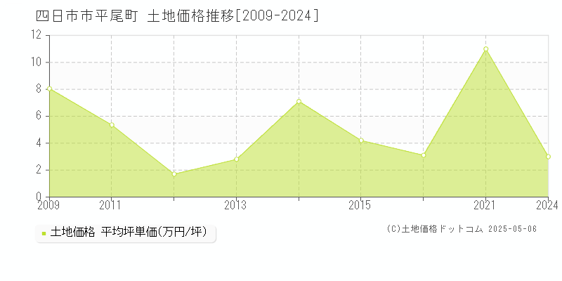 四日市市平尾町の土地価格推移グラフ 