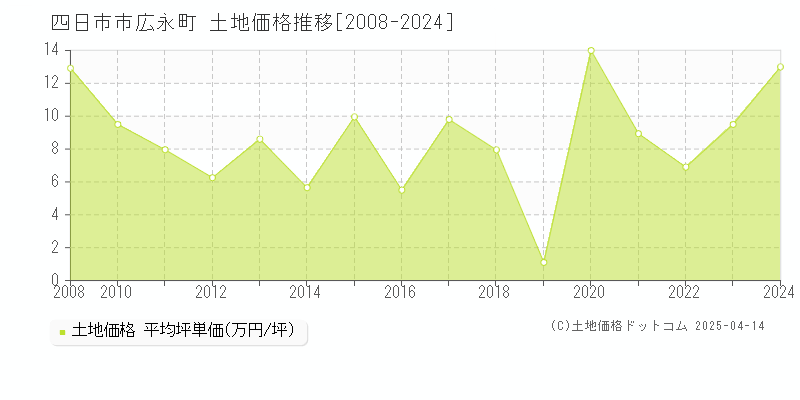 四日市市広永町の土地価格推移グラフ 