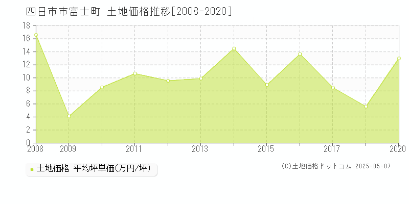 富士町(四日市市)の土地価格推移グラフ(坪単価)[2008-2020年]