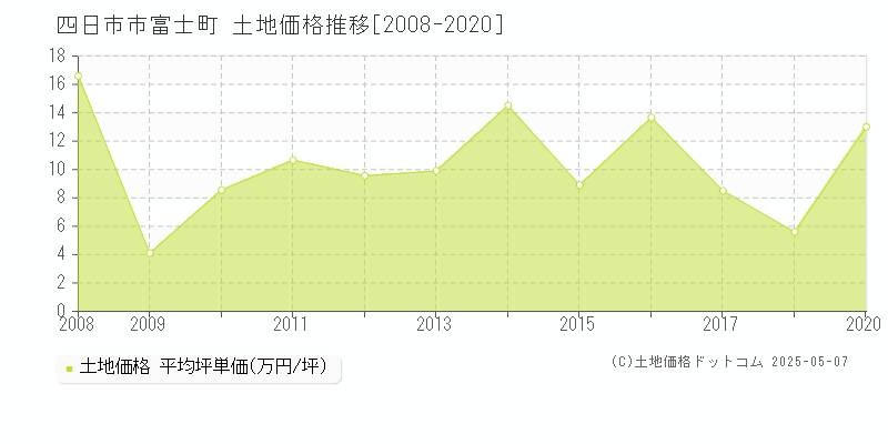 四日市市富士町の土地価格推移グラフ 