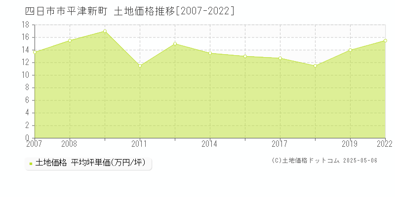 平津新町(四日市市)の土地価格推移グラフ(坪単価)[2007-2022年]