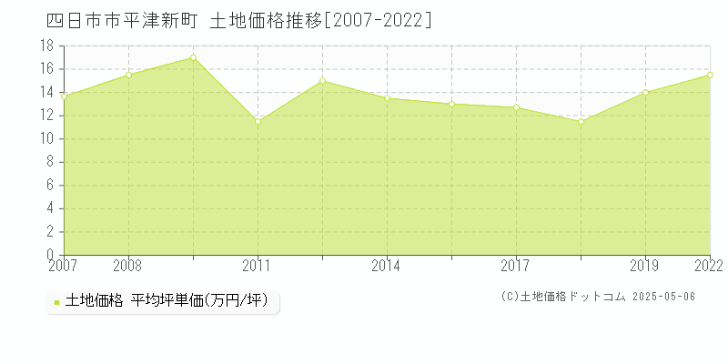 四日市市平津新町の土地価格推移グラフ 