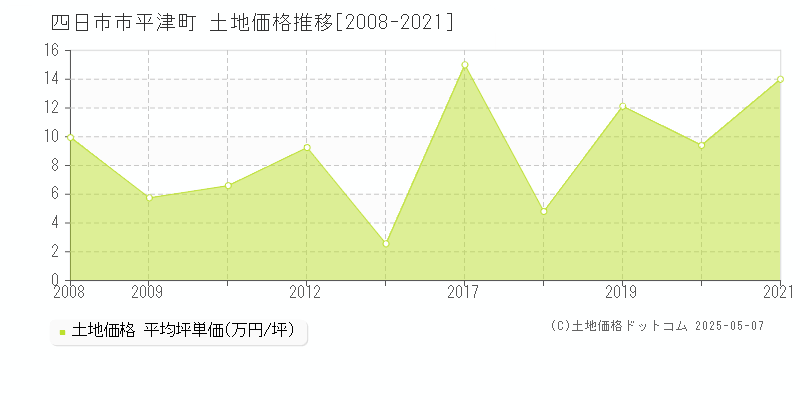 平津町(四日市市)の土地価格推移グラフ(坪単価)[2008-2021年]