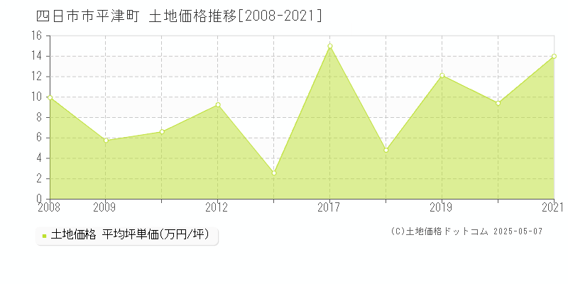 四日市市平津町の土地価格推移グラフ 