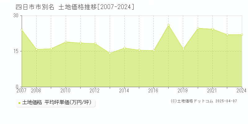 四日市市別名の土地価格推移グラフ 