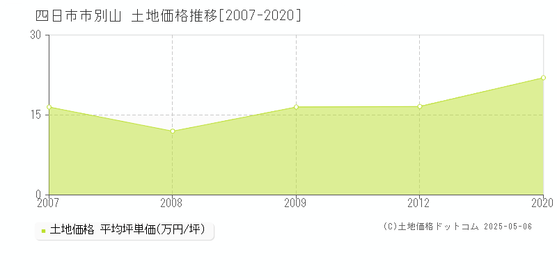 別山(四日市市)の土地価格推移グラフ(坪単価)[2007-2020年]