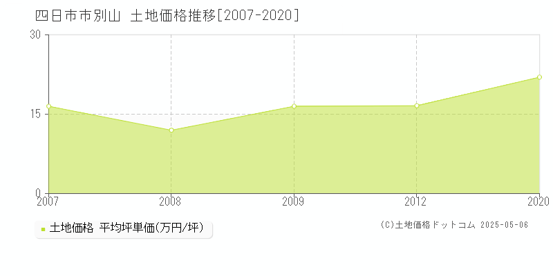 四日市市別山の土地取引価格推移グラフ 