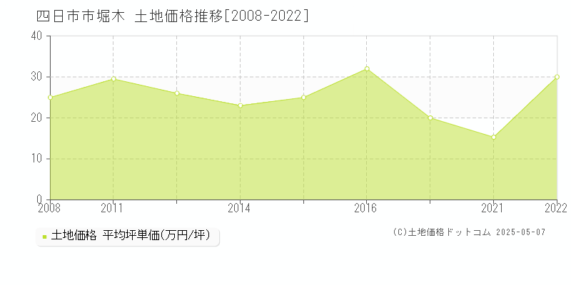 堀木(四日市市)の土地価格推移グラフ(坪単価)[2008-2022年]