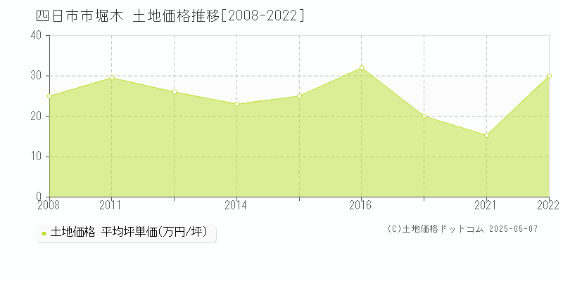 四日市市堀木の土地価格推移グラフ 