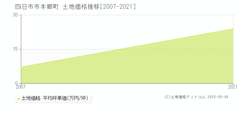 四日市市本郷町の土地価格推移グラフ 