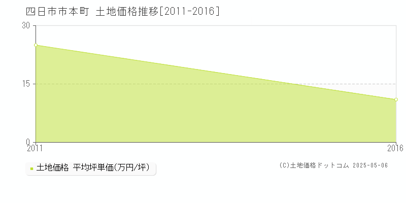 本町(四日市市)の土地価格推移グラフ(坪単価)[2011-2016年]