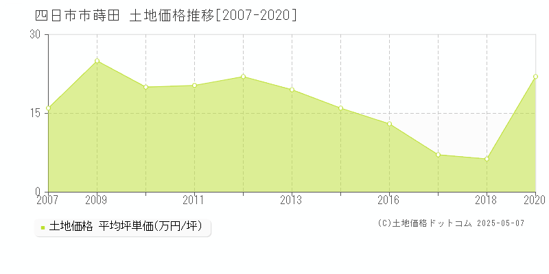 蒔田(四日市市)の土地価格推移グラフ(坪単価)[2007-2020年]