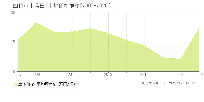 四日市市蒔田の土地価格推移グラフ 