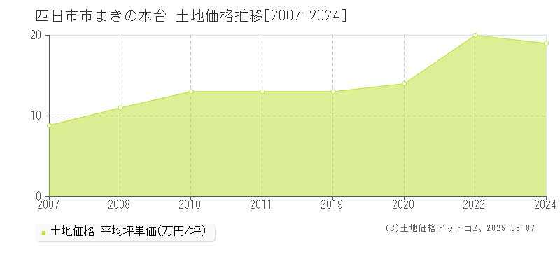 まきの木台(四日市市)の土地価格推移グラフ(坪単価)[2007-2024年]