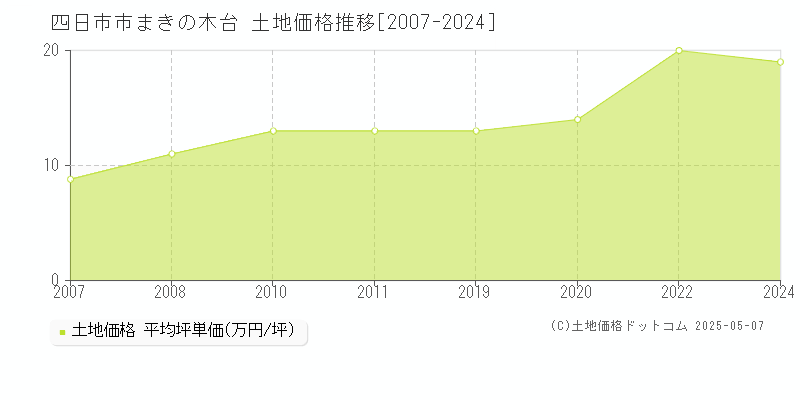 四日市市まきの木台の土地価格推移グラフ 