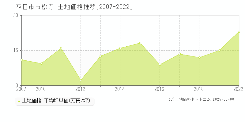 松寺(四日市市)の土地価格推移グラフ(坪単価)[2007-2022年]