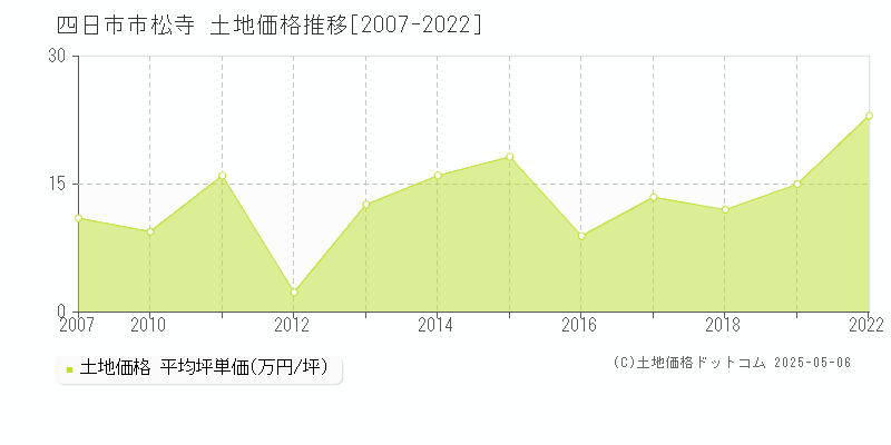 四日市市松寺の土地価格推移グラフ 