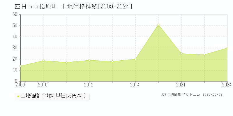 松原町(四日市市)の土地価格推移グラフ(坪単価)[2009-2024年]