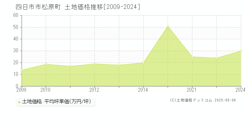 四日市市松原町の土地価格推移グラフ 