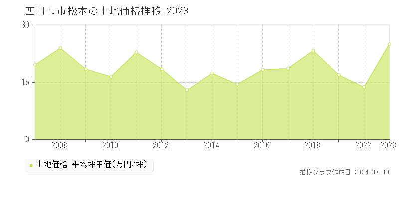 四日市市松本の土地価格推移グラフ 