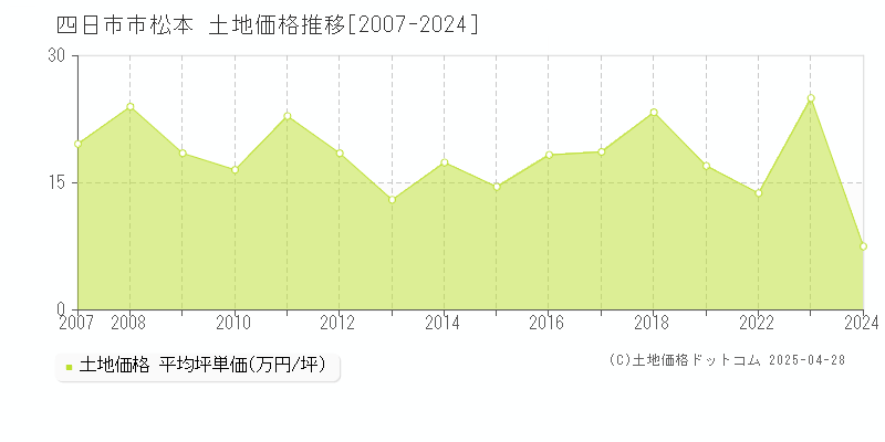 四日市市松本の土地価格推移グラフ 