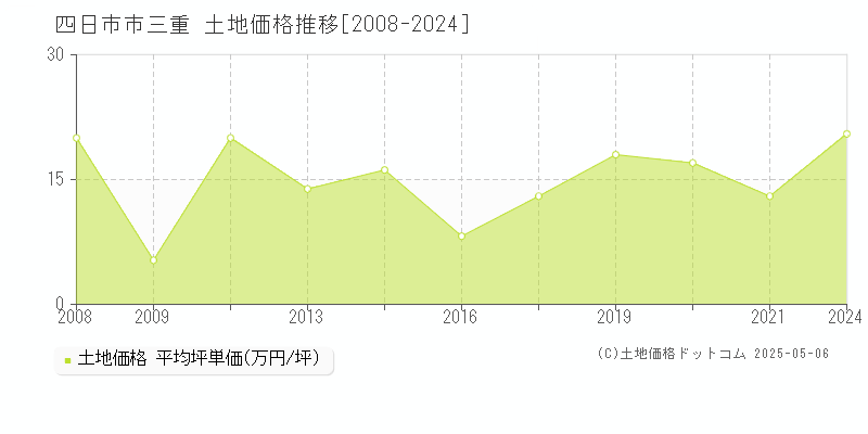 三重(四日市市)の土地価格推移グラフ(坪単価)[2008-2024年]