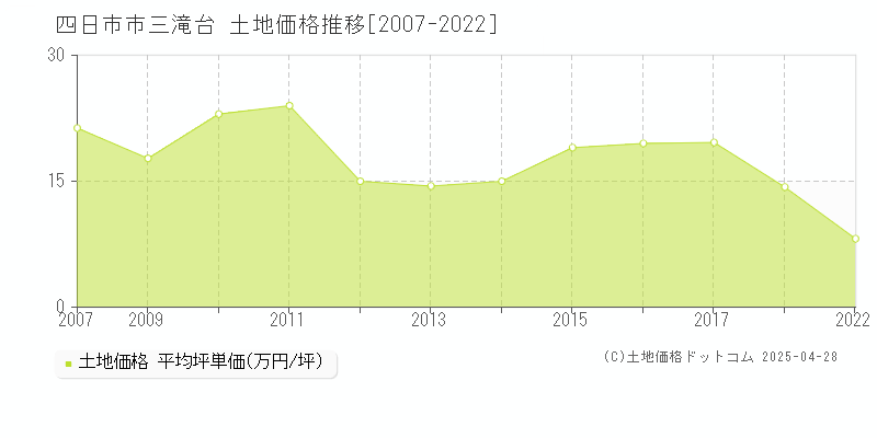 四日市市三滝台の土地価格推移グラフ 