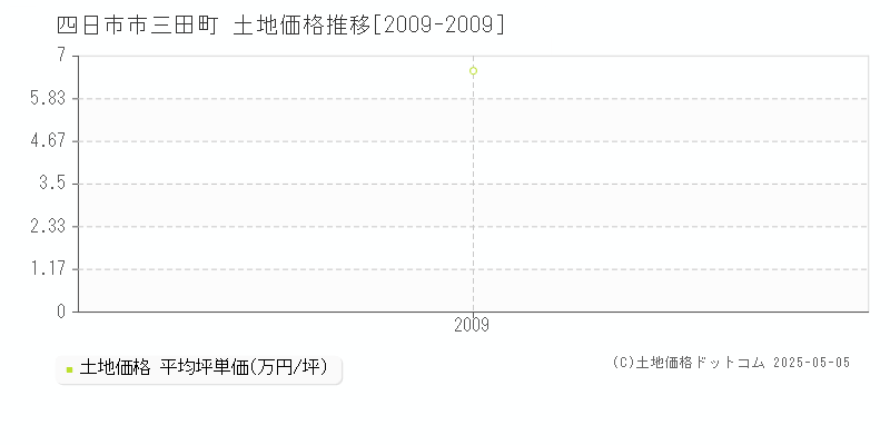 三田町(四日市市)の土地価格推移グラフ(坪単価)[2009-2009年]