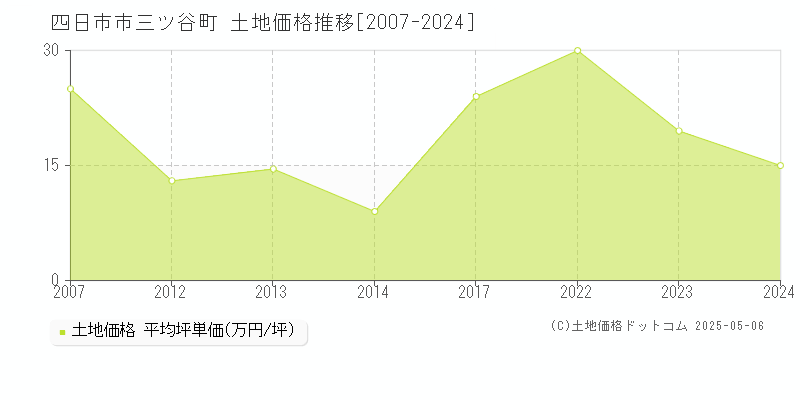 三ツ谷町(四日市市)の土地価格推移グラフ(坪単価)[2007-2024年]