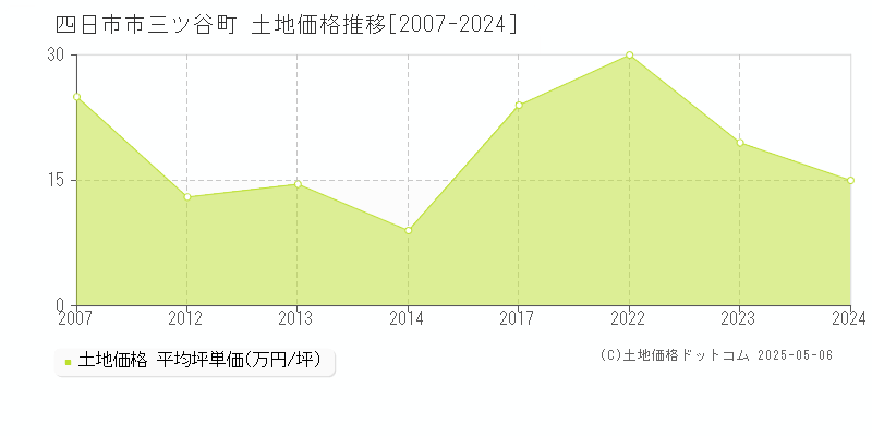 四日市市三ツ谷町の土地価格推移グラフ 