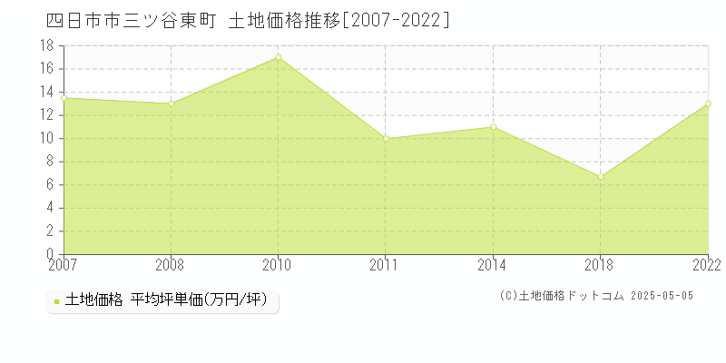 三ツ谷東町(四日市市)の土地価格推移グラフ(坪単価)[2007-2022年]