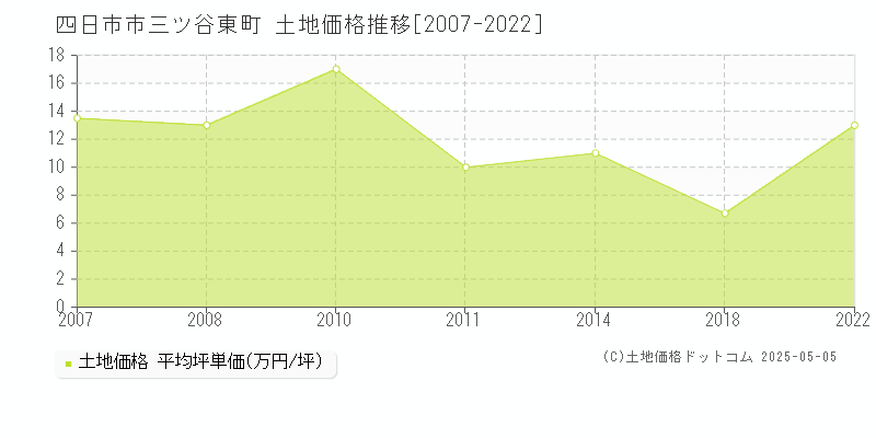 四日市市三ツ谷東町の土地取引価格推移グラフ 