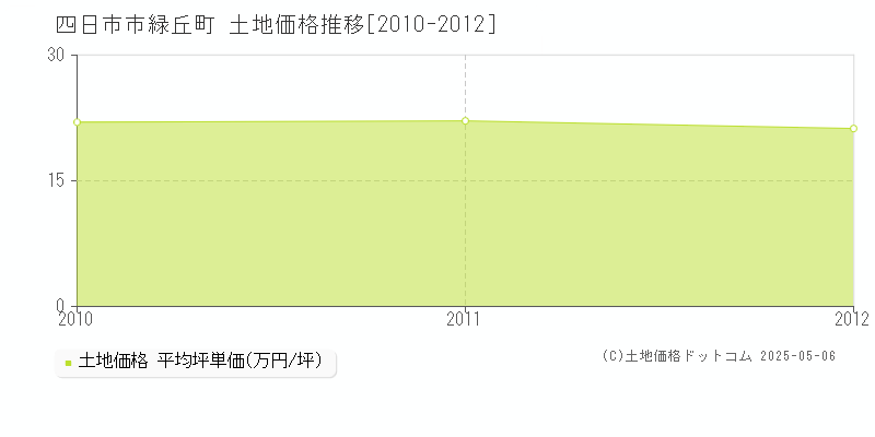 四日市市緑丘町の土地価格推移グラフ 