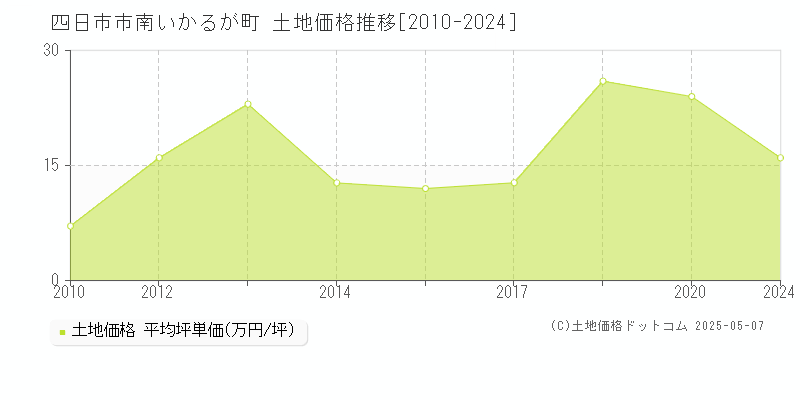 南いかるが町(四日市市)の土地価格推移グラフ(坪単価)[2010-2024年]