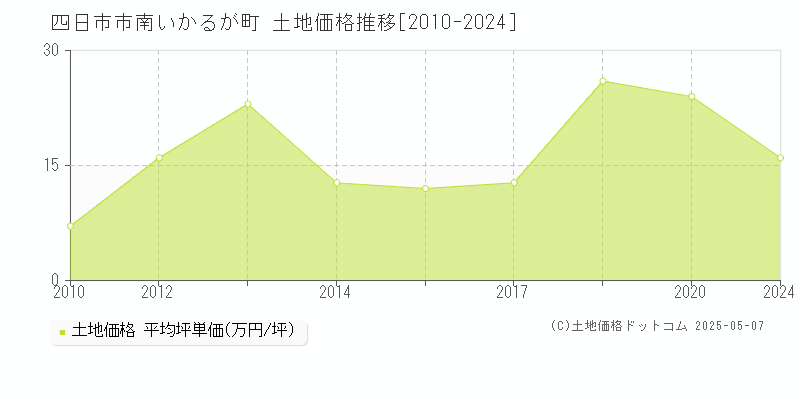 四日市市南いかるが町の土地価格推移グラフ 