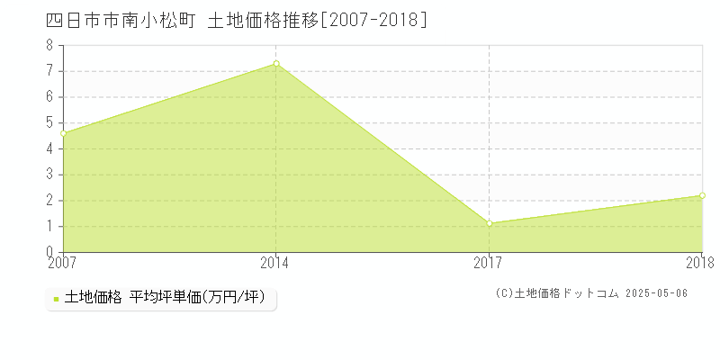 南小松町(四日市市)の土地価格推移グラフ(坪単価)[2007-2018年]