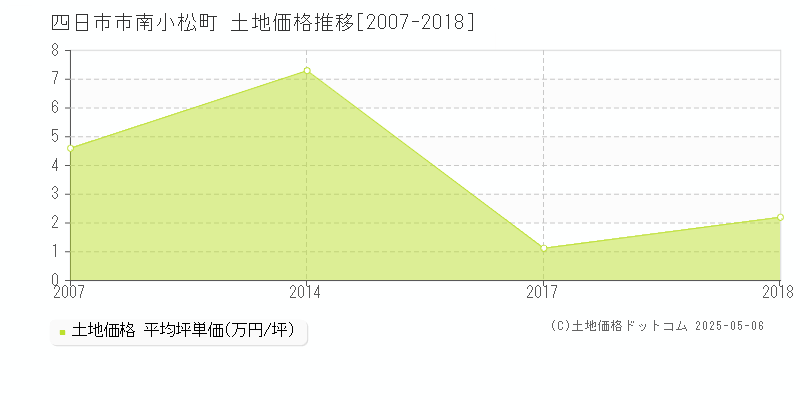 四日市市南小松町の土地価格推移グラフ 