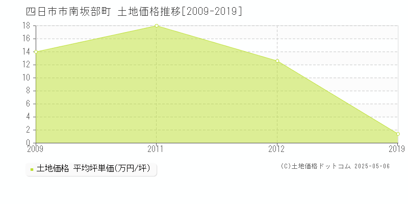 南坂部町(四日市市)の土地価格推移グラフ(坪単価)[2009-2019年]