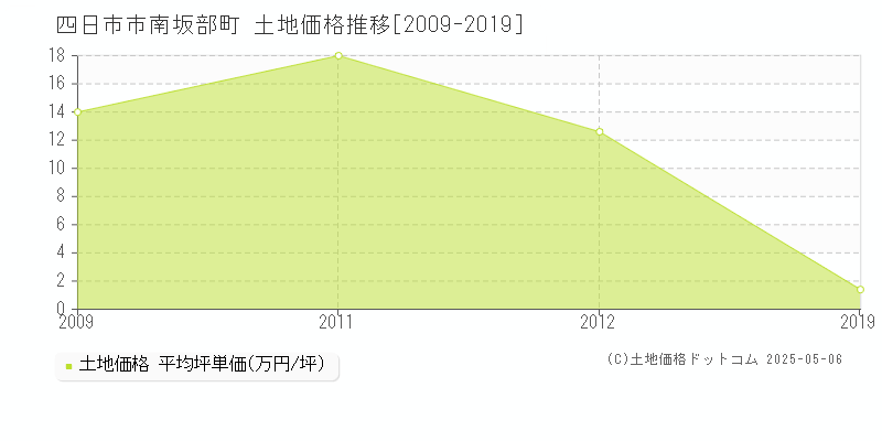 四日市市南坂部町の土地価格推移グラフ 