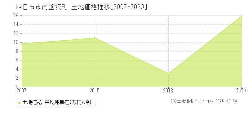 南垂坂町(四日市市)の土地価格推移グラフ(坪単価)[2007-2020年]