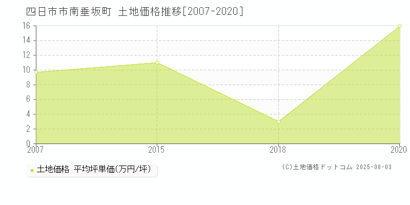 四日市市南垂坂町の土地価格推移グラフ 