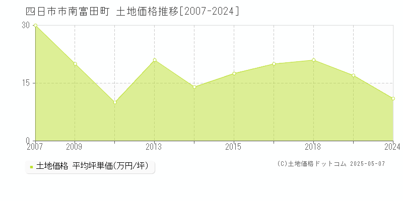 南富田町(四日市市)の土地価格推移グラフ(坪単価)[2007-2024年]