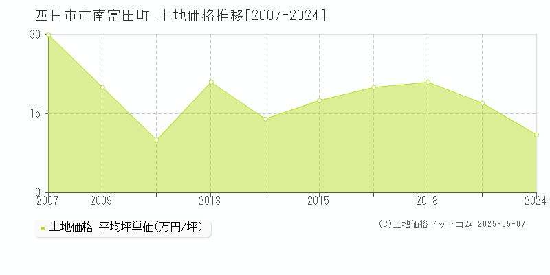 四日市市南富田町の土地価格推移グラフ 