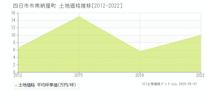南納屋町(四日市市)の土地価格推移グラフ(坪単価)[2012-2022年]