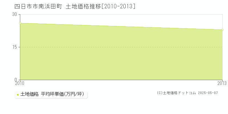 四日市市南浜田町の土地価格推移グラフ 