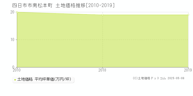 南松本町(四日市市)の土地価格推移グラフ(坪単価)[2010-2019年]