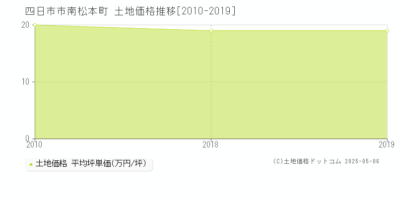 四日市市南松本町の土地価格推移グラフ 