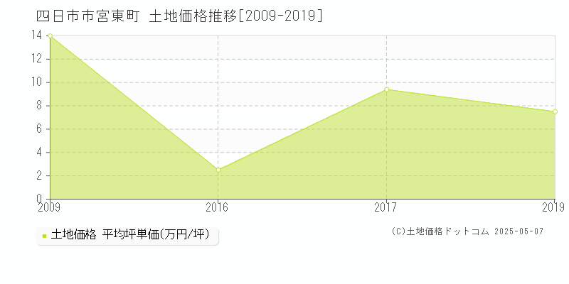 宮東町(四日市市)の土地価格推移グラフ(坪単価)[2009-2019年]
