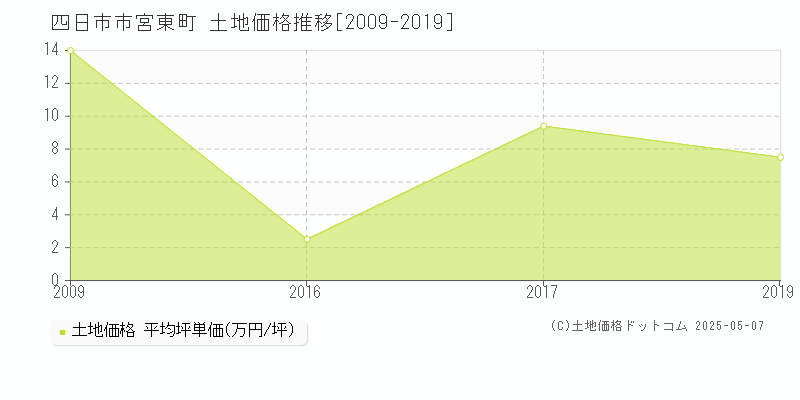 四日市市宮東町の土地価格推移グラフ 